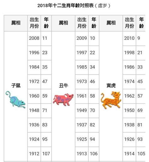 民國49年生肖|中西年歲對照表 農曆歲次 生肖 歲數